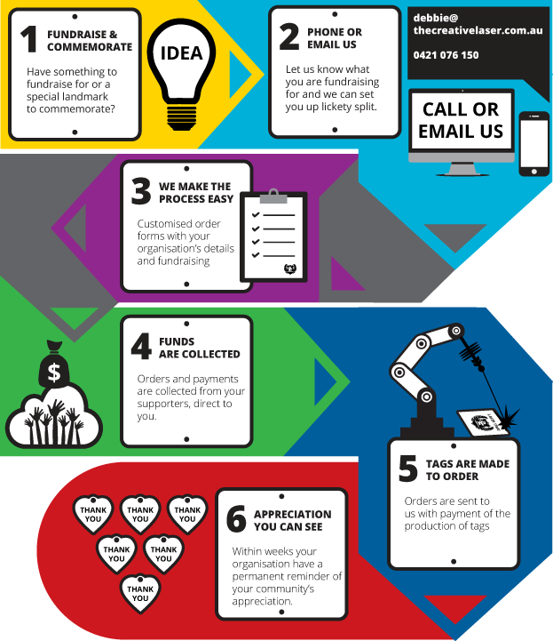 Fundraising Tags - How it works Diagram